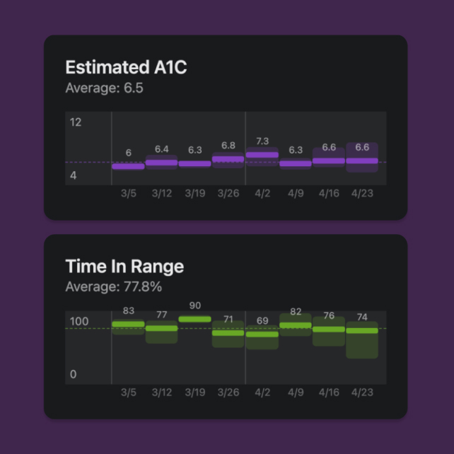 Saltie A1C Data